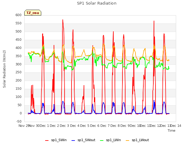 plot of SP1 Solar Radiation