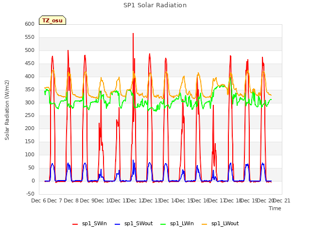 plot of SP1 Solar Radiation