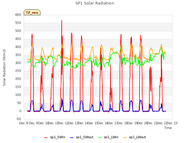 plot of SP1 Solar Radiation