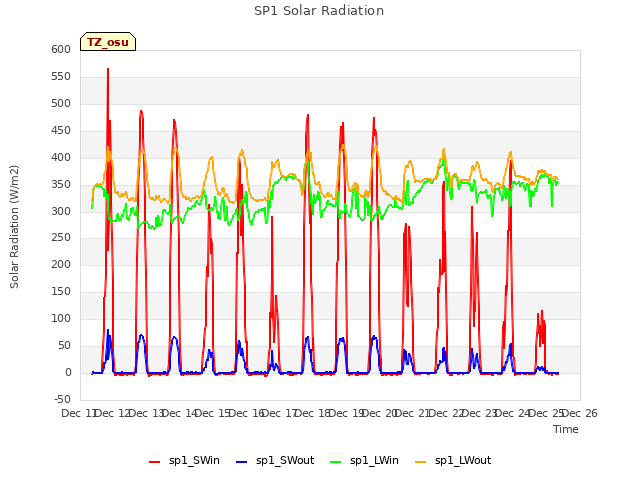 plot of SP1 Solar Radiation