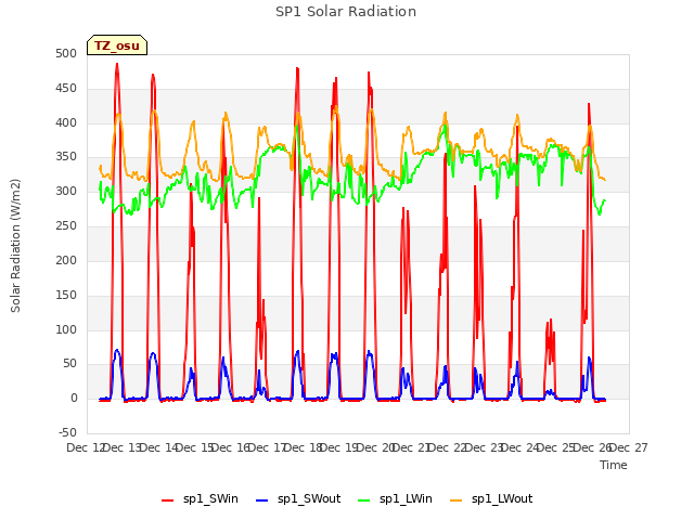 plot of SP1 Solar Radiation