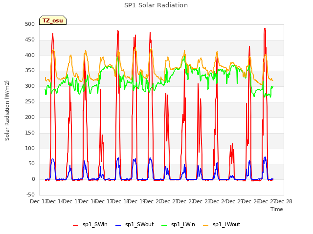 plot of SP1 Solar Radiation