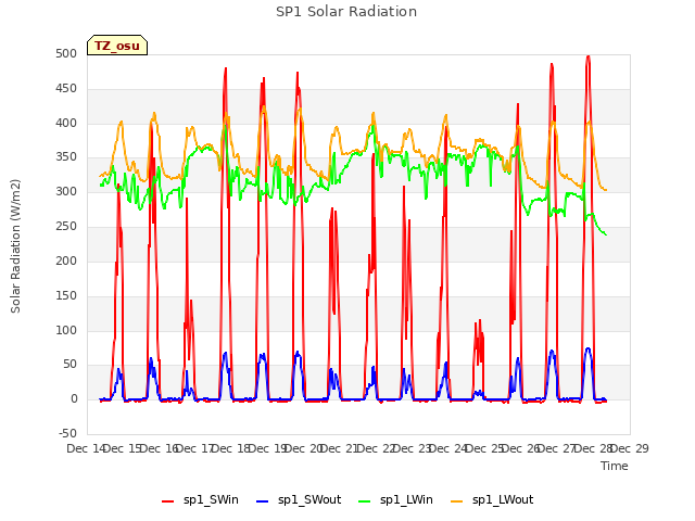 plot of SP1 Solar Radiation