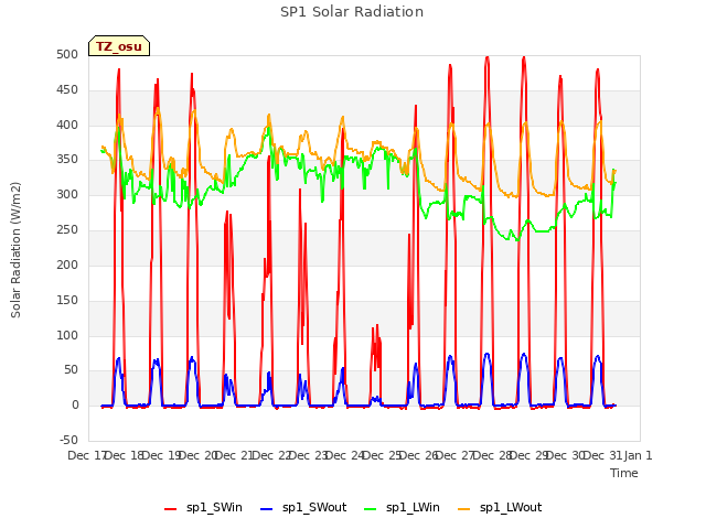 plot of SP1 Solar Radiation