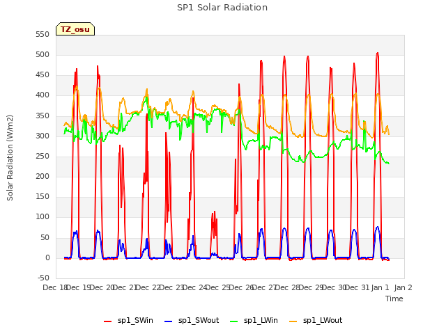 plot of SP1 Solar Radiation