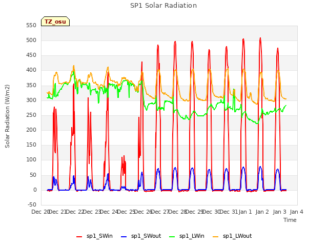 plot of SP1 Solar Radiation