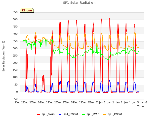 plot of SP1 Solar Radiation