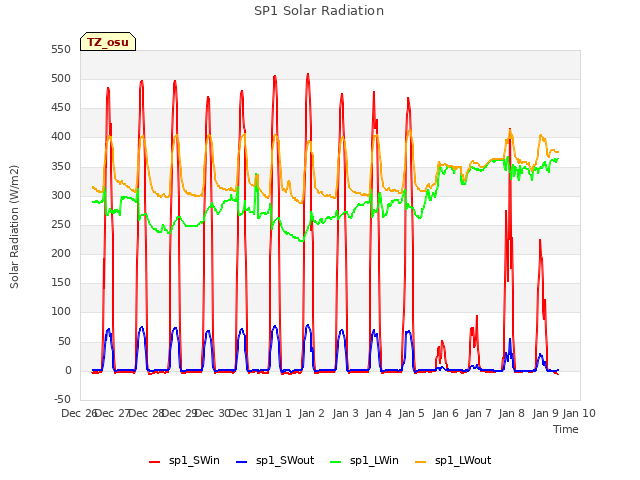 plot of SP1 Solar Radiation