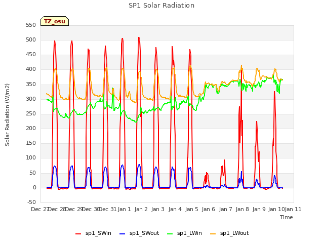 plot of SP1 Solar Radiation