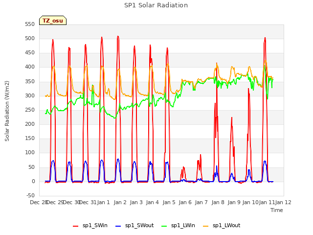 plot of SP1 Solar Radiation