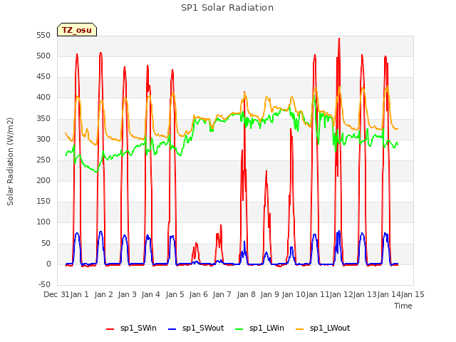 plot of SP1 Solar Radiation