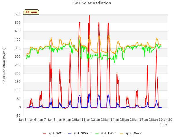 plot of SP1 Solar Radiation