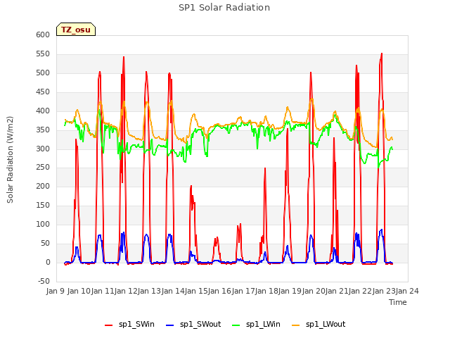 plot of SP1 Solar Radiation