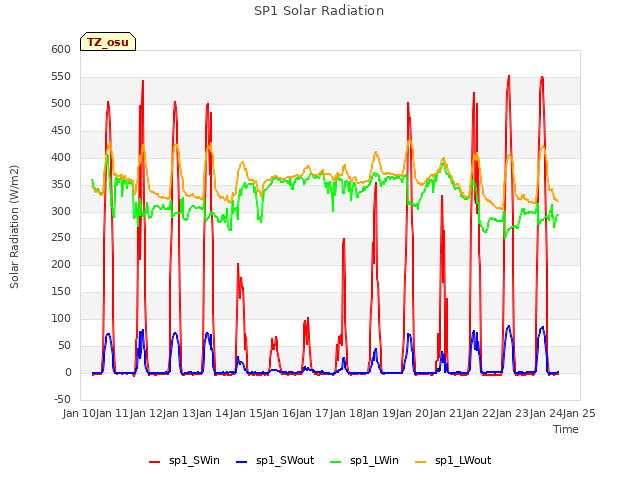 plot of SP1 Solar Radiation