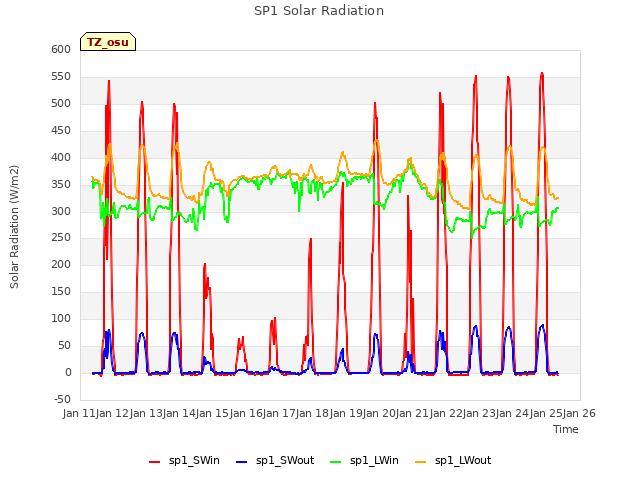 plot of SP1 Solar Radiation