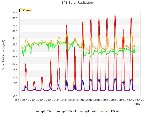 plot of SP1 Solar Radiation