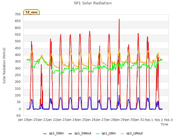 plot of SP1 Solar Radiation