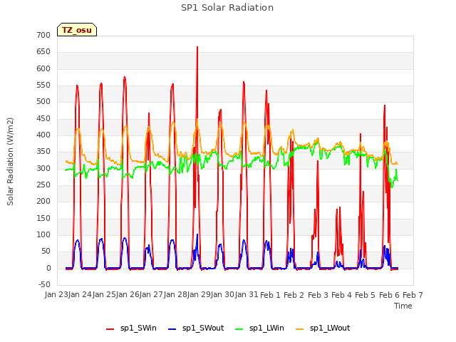 plot of SP1 Solar Radiation