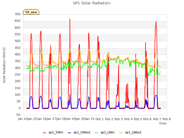 plot of SP1 Solar Radiation