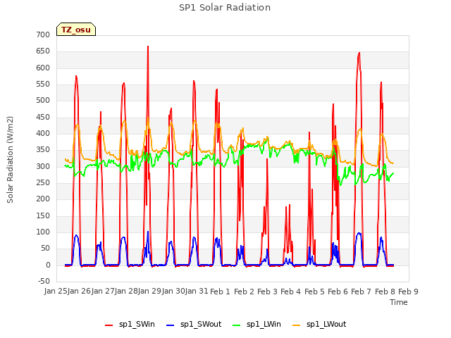 plot of SP1 Solar Radiation