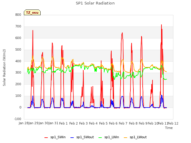 plot of SP1 Solar Radiation