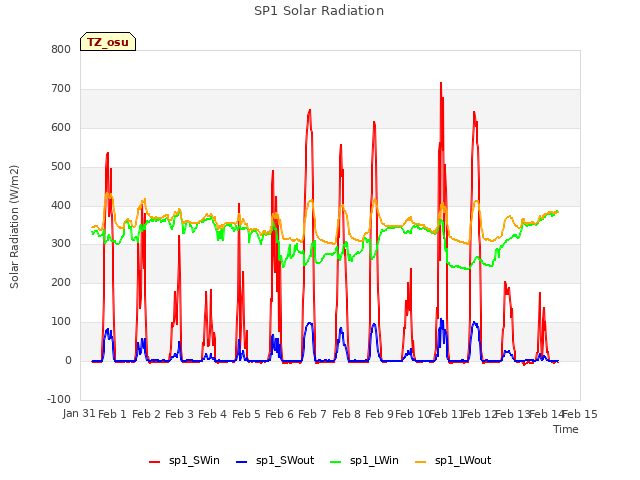 plot of SP1 Solar Radiation