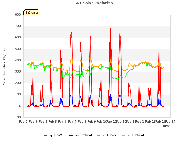 plot of SP1 Solar Radiation