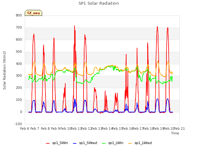 plot of SP1 Solar Radiation