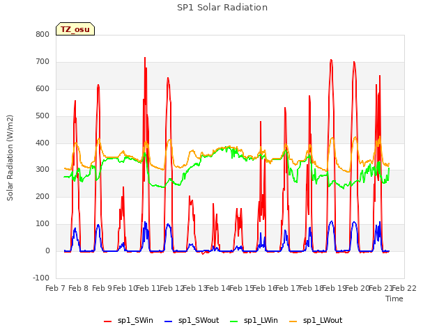 plot of SP1 Solar Radiation