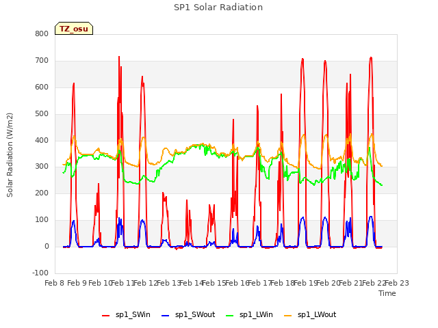 plot of SP1 Solar Radiation