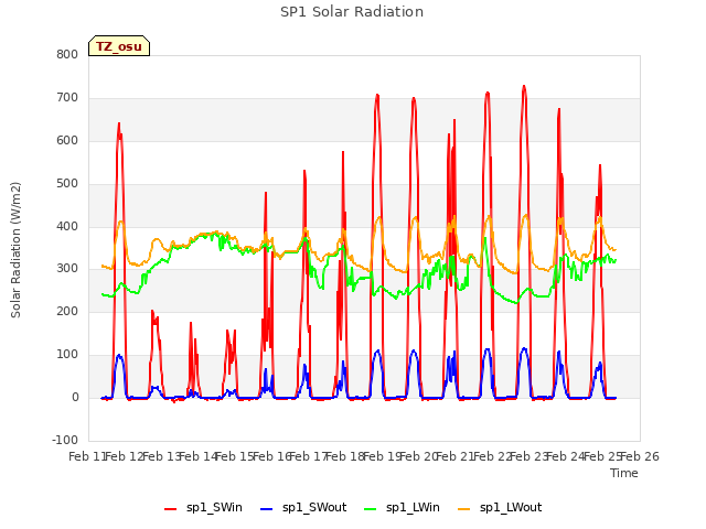 plot of SP1 Solar Radiation