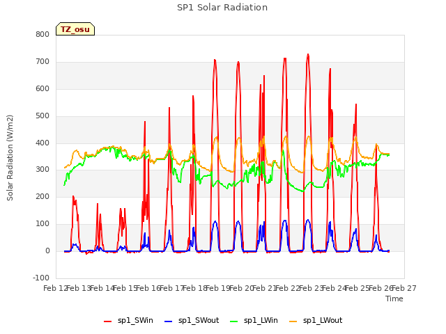 plot of SP1 Solar Radiation