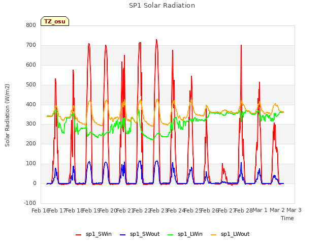 plot of SP1 Solar Radiation