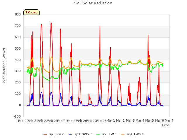 plot of SP1 Solar Radiation