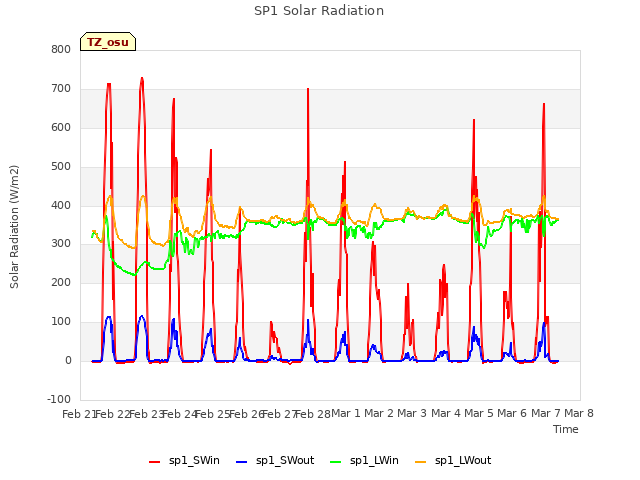 plot of SP1 Solar Radiation