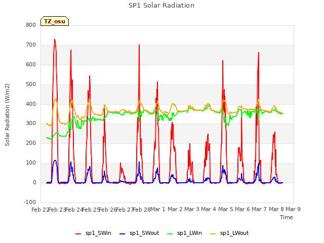 plot of SP1 Solar Radiation