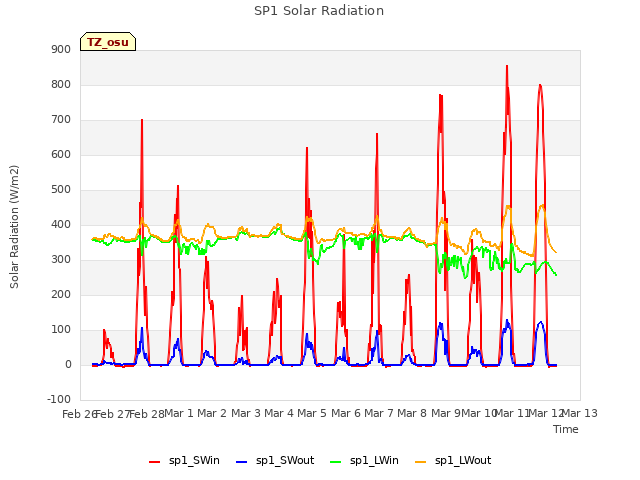 plot of SP1 Solar Radiation