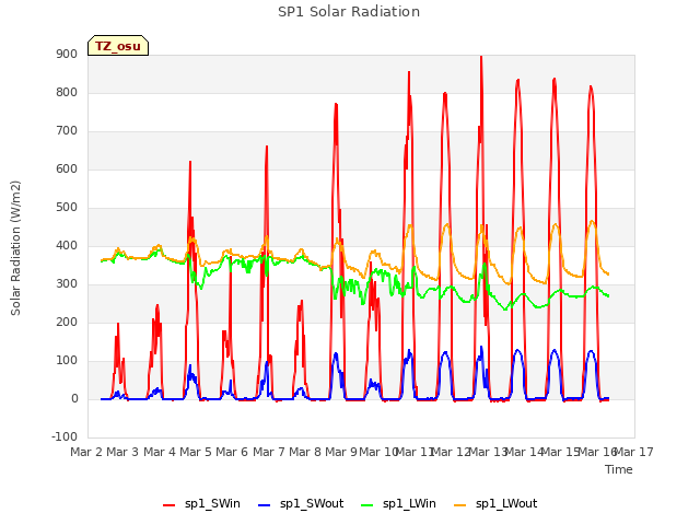 plot of SP1 Solar Radiation