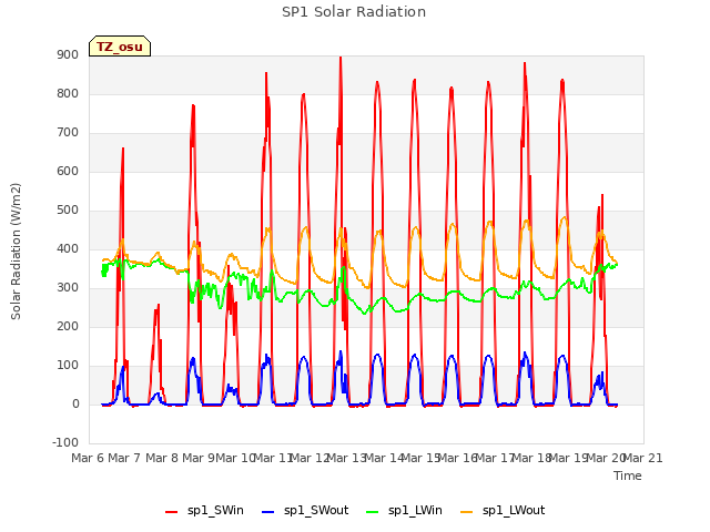 plot of SP1 Solar Radiation