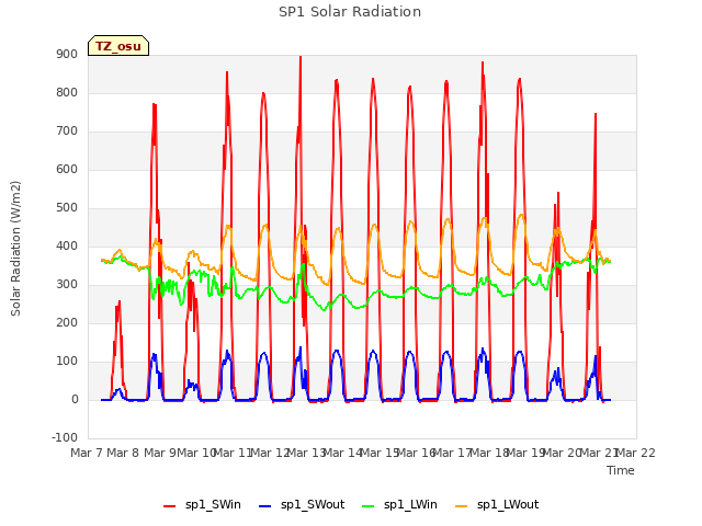 plot of SP1 Solar Radiation