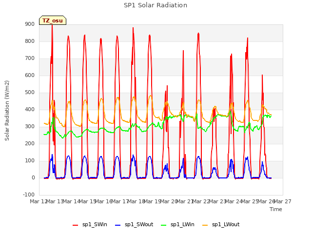 plot of SP1 Solar Radiation