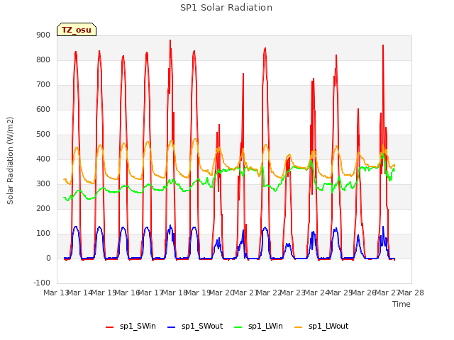 plot of SP1 Solar Radiation