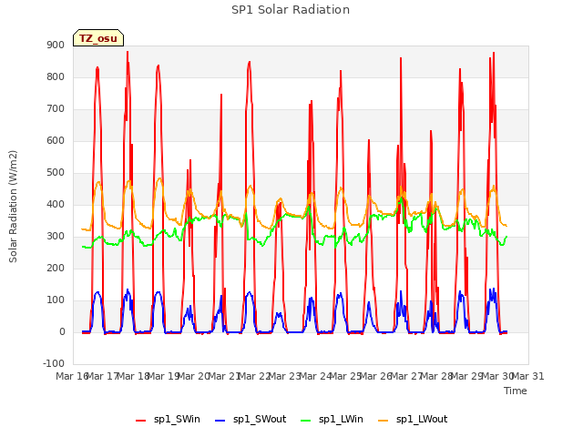 plot of SP1 Solar Radiation