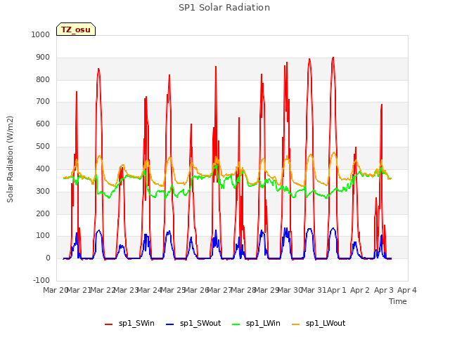 plot of SP1 Solar Radiation