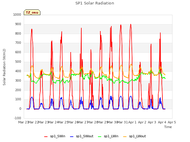 plot of SP1 Solar Radiation