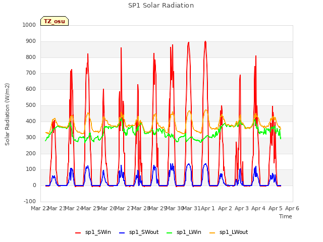 plot of SP1 Solar Radiation