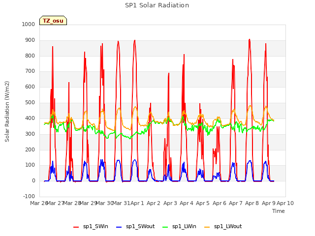 plot of SP1 Solar Radiation