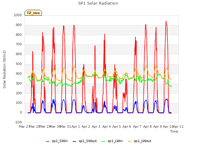 plot of SP1 Solar Radiation