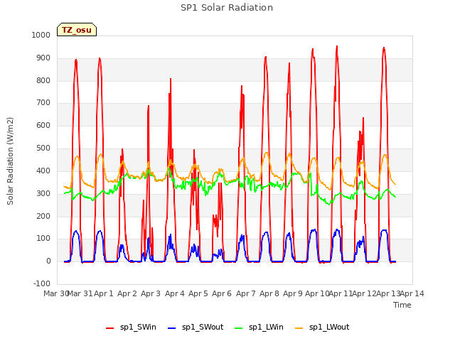 plot of SP1 Solar Radiation