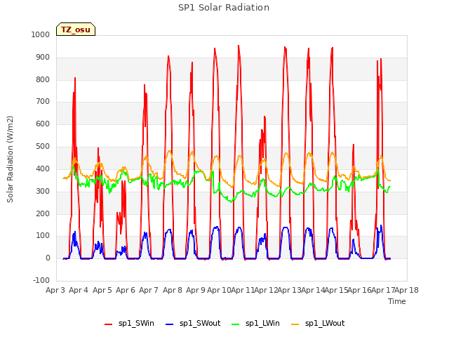 plot of SP1 Solar Radiation